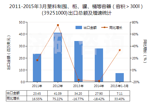 2011-2015年3月塑料制囤、柜、罐、桶等容器（容積＞300l）(39251000)出口總額及增速統(tǒng)計(jì)